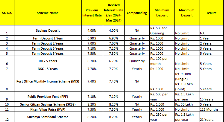 Fixed Deposit Scheme